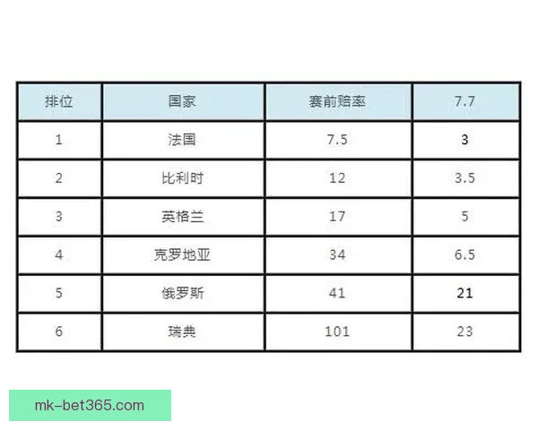 世界杯热门球队胜负赔率对比分析及潜在冷门预测 世界杯热门球队胜负赔率对比分析及潜在冷门预测